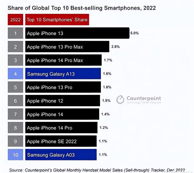 惠济苹果维修分享:为什么iPhone14的销量不如iPhone13? 