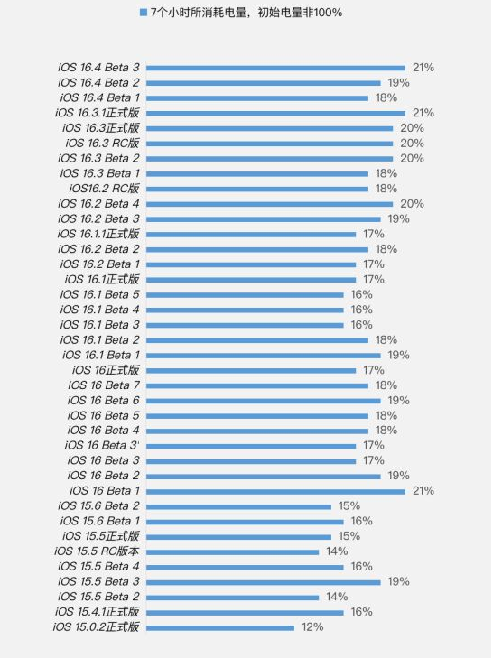 惠济苹果手机维修分享iOS 16.4 Beta 3续航跑分等测试结果汇总 