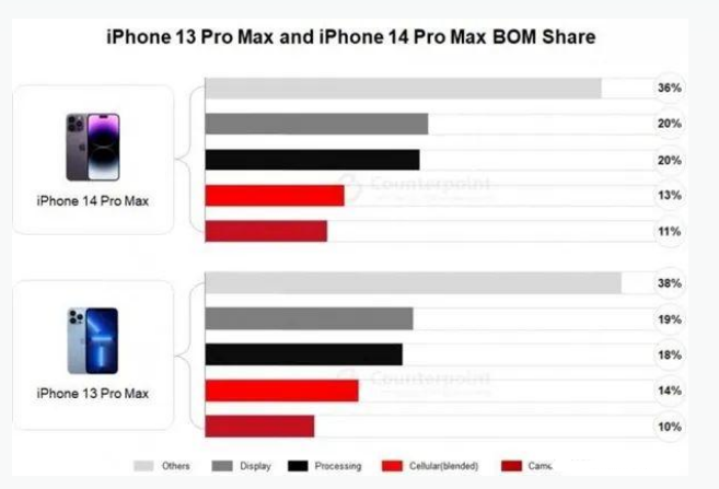 惠济苹果手机维修分享iPhone 14 Pro的成本和利润 