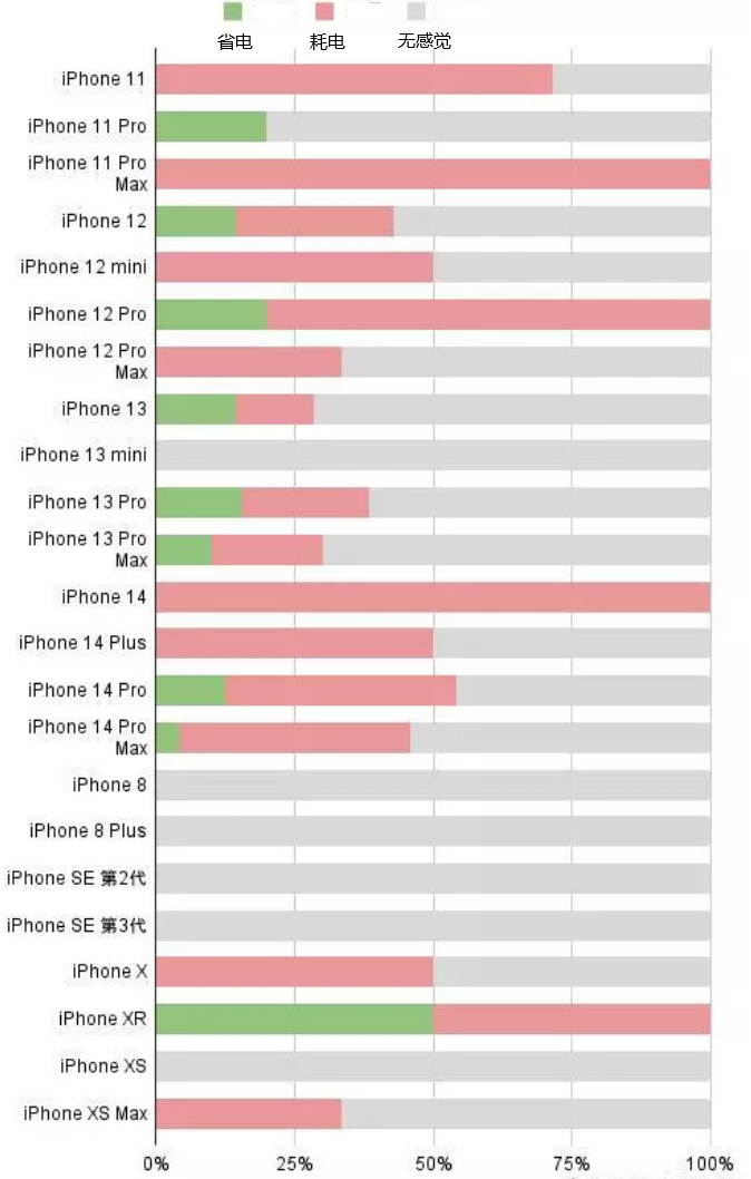 惠济苹果手机维修分享iOS16.2太耗电怎么办？iOS16.2续航不好可以降级吗？ 