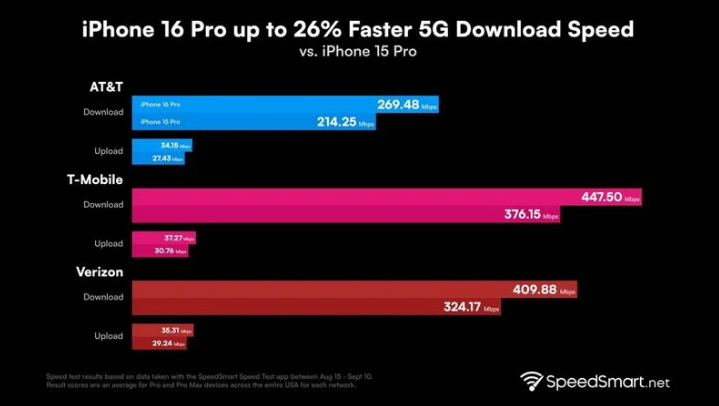 惠济苹果手机维修分享iPhone 16 Pro 系列的 5G 速度 