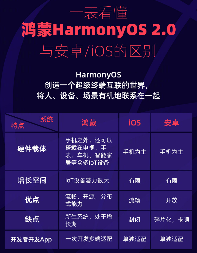 惠济苹果手机维修分享华为鸿蒙 OS 与安卓以及 iOS 都有什么区别 
